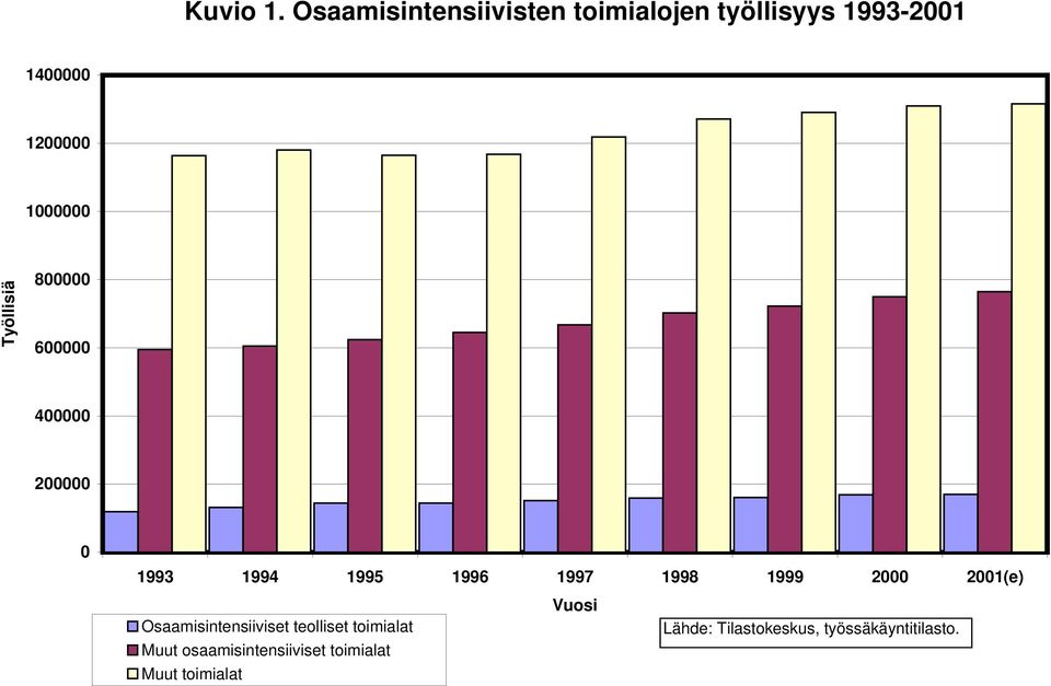 Työllisiä 8 6 4 2 1993 1994 1995 1996 1997 1998 1999 2 21(e)