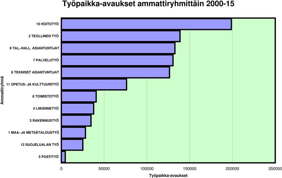 ASIANTUNTIJAT 7 PALVELUTYÖ 6 TEKNISET ASIANTUNTIJAT Ammattiryhmä 11 OPETUS-