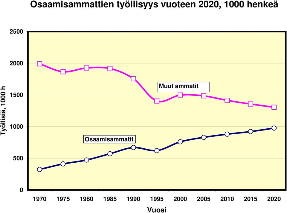 Osaamisammatit Muut ammatit 5 197