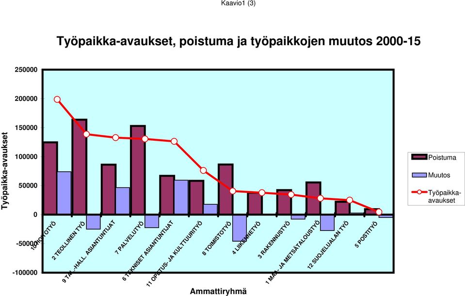 ASIANTUNTIJAT 7 PALVELUTYÖ 6 TEKNISET ASIANTUNTIJAT 11 OPETUS- JA KULTTUURITYÖ 8