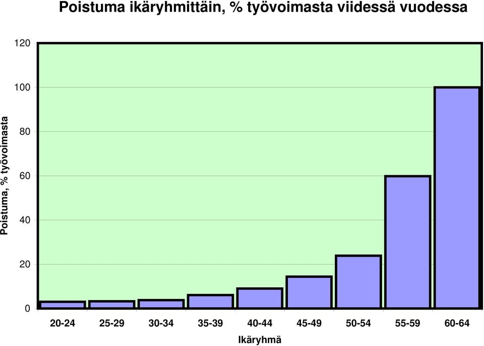 työvoimasta 8 6 4 2 2-24 25-29 3-34