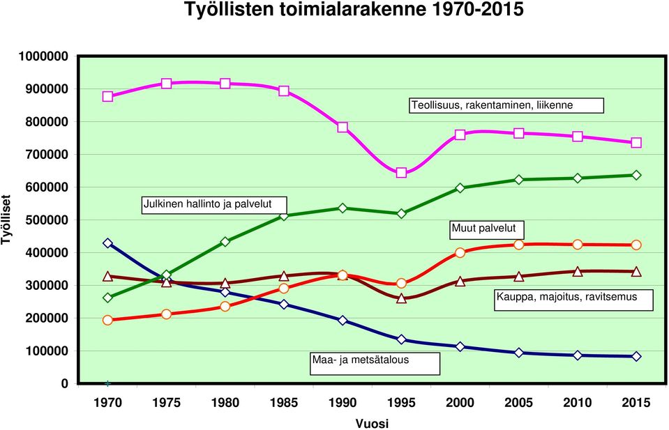 ja palvelut Muut palvelut 3 Kauppa, majoitus, ravitsemus 2