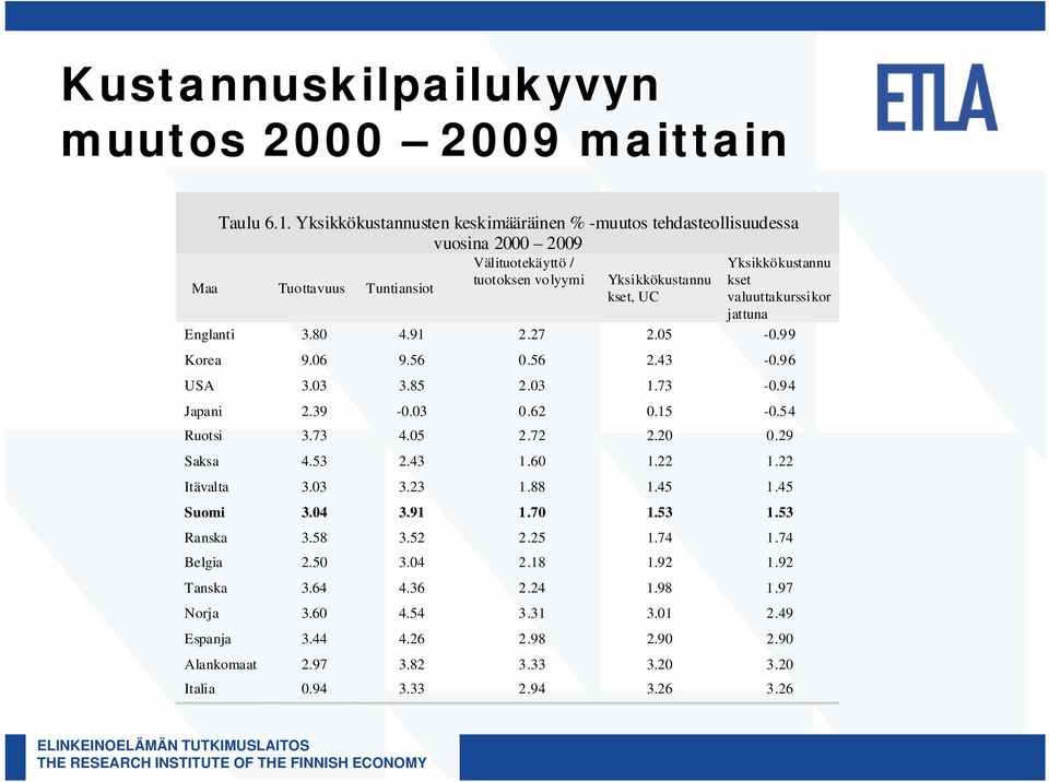 Yksikkökustannu kset, UC jattuna Englanti 3.80 4.91 2.27 2.05-0.99 Korea 9.06 9.56 0.56 2.43-0.96 USA 3.03 3.85 2.03 1.73-0.94 Japani 2.39-0.03 0.62 0.15-0.54 Ruotsi 3.73 4.05 2.72 2.20 0.29 Saksa 4.