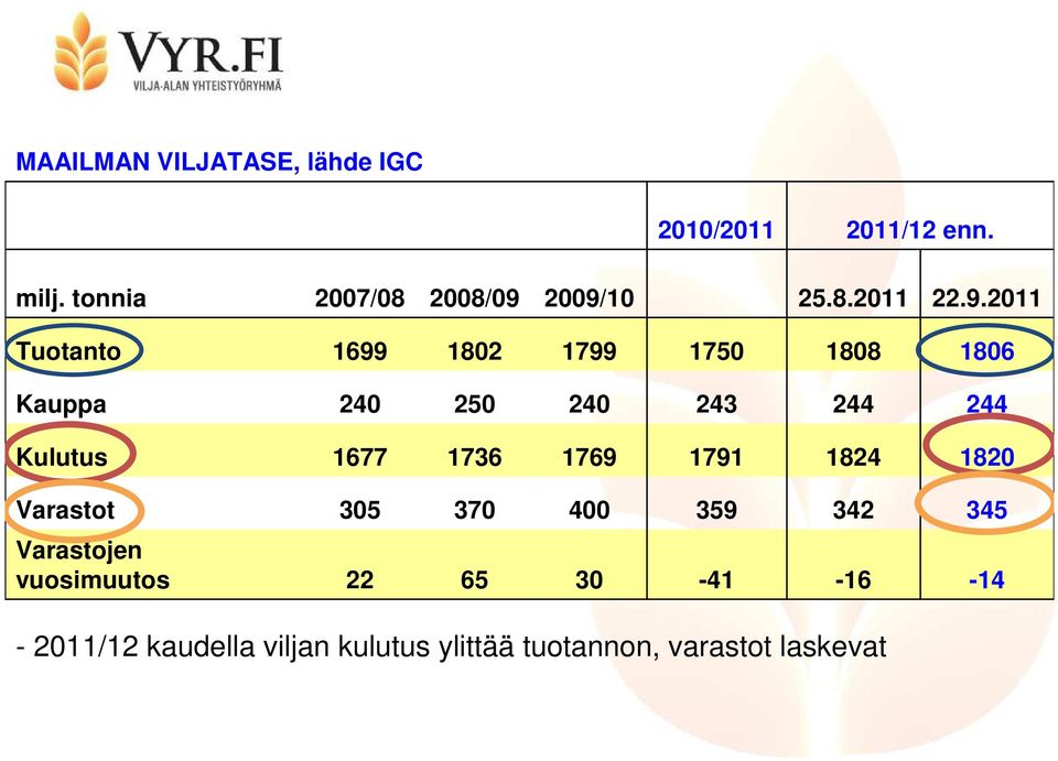 2009/10 25.8.2011 22.9.2011 Tuotanto 1699 1802 1799 1750 1808 1806 Kauppa 240 250 240 243