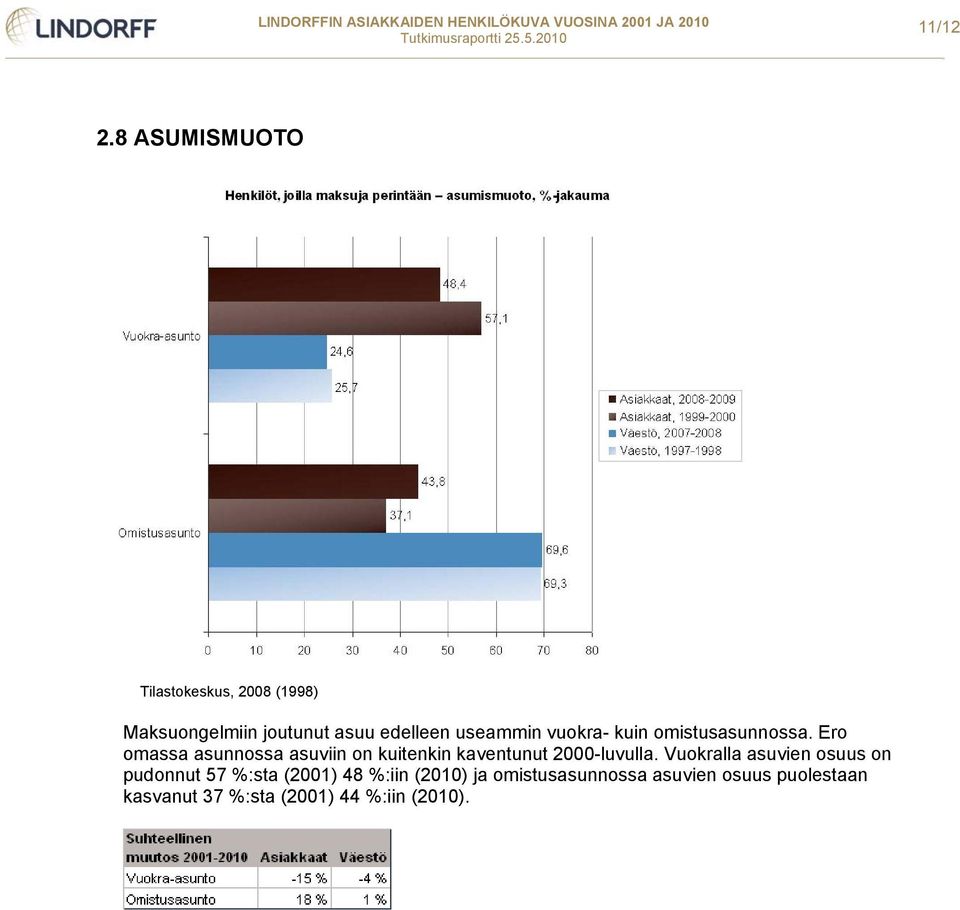 useammin vuokra- kuin omistusasunnossa.