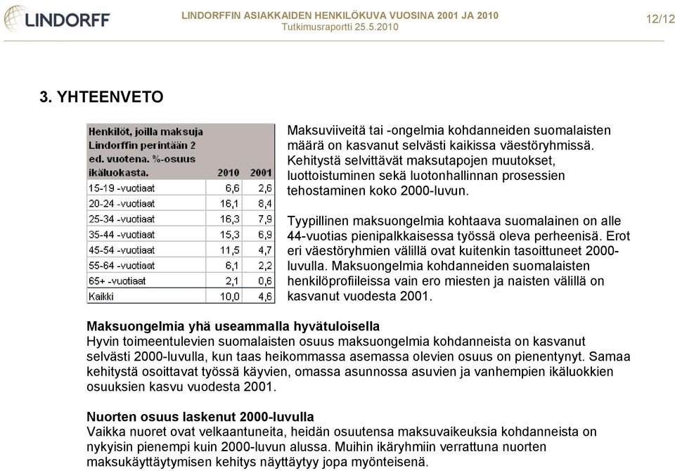 Tyypillinen maksuongelmia kohtaava suomalainen on alle 44-vuotias pienipalkkaisessa työssä oleva perheenisä. Erot eri väestöryhmien välillä ovat kuitenkin tasoittuneet 2000- luvulla.