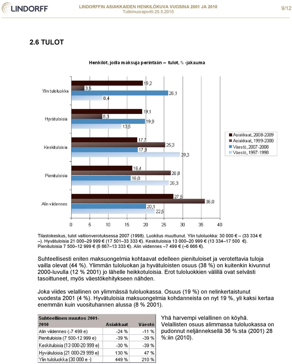 Suhteellisesti eniten maksuongelmia kohtaavat edelleen pienituloiset ja verotettavia tuloja vailla olevat (44 %).