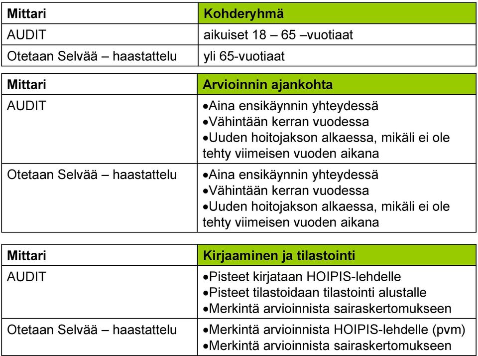 ensikäynnin yhteydessä Vähintään kerran vuodessa Uuden hoitojakson alkaessa, mikäli ei ole tehty viimeisen vuoden aikana Kirjaaminen ja tilastointi Pisteet kirjataan