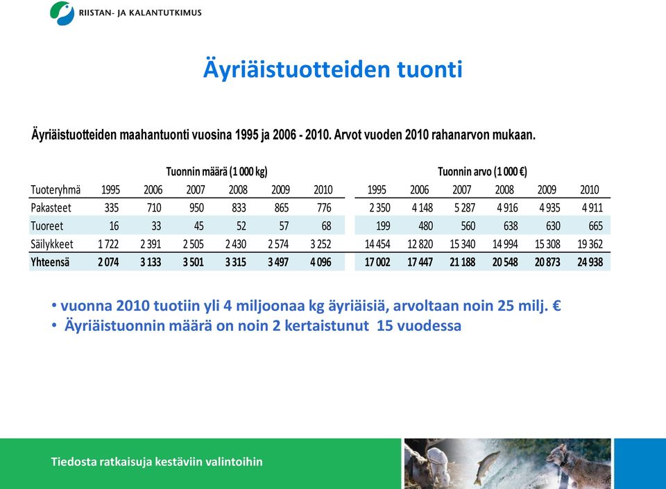 287 4 916 4 935 4 911 Tuoreet 16 33 45 52 57 68 199 480 560 638 630 665 Säilykkeet 1 722 2 391 2 505 2 430 2 574 3 252 14 454 12 820 15 340 14 994 15 308 19 362