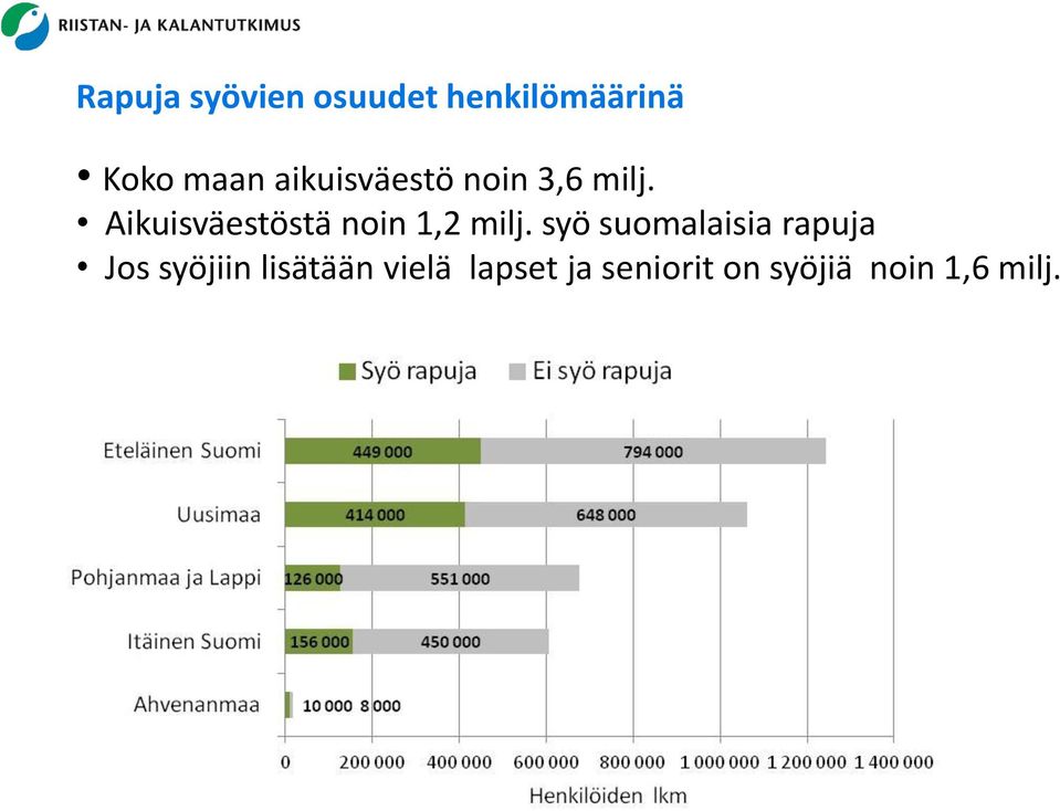 Aikuisväestöstä noin 1,2 milj.