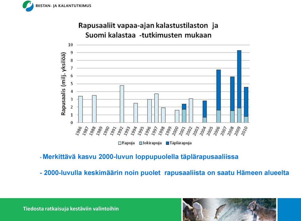 2000-luvulla keskimäärin noin