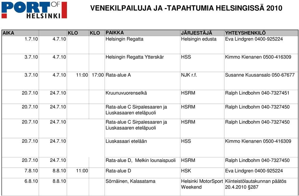 7.10 24.7.10 Liuskasaari etelään HSS Kimmo Kienanen 0500-416309 20.7.10 24.7.10 Rata-alue D, Melkin lounaispuoli HSRM Ralph Lindbohm 040-7327450 7.8.