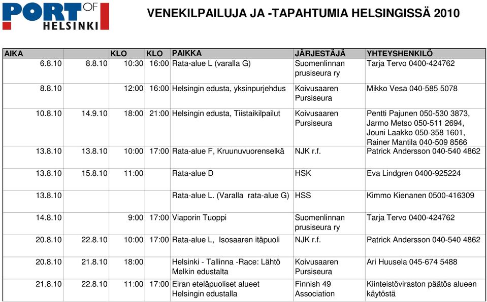 f. Patrick Andersson 040-540 4862 13.8.10 15.8.10 11:00 Rata-alue D HSK Eva Lindgren 0400-925224 13.8.10 Rata-alue L. (Varalla rata-alue G) HSS Kimmo Kienanen 0500-416309 14.8.10 9:00 17:00 Viaporin Tuoppi Suomenlinnan Tarja Tervo 0400-424762 prusiseura ry 20.