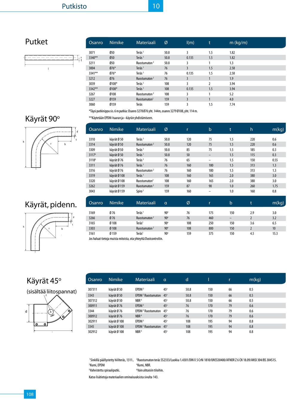 2 3227 Ø159 Ruostumaton 2 159 3 1 4.0 3060 Ø159 Teräs 159 3 1.5 7.74 *Täysi putkinippu sis. 6 m putkia: Osanro 3278 Ø76 yht. 144m, osanro 3279 Ø8, yht. 114 m.