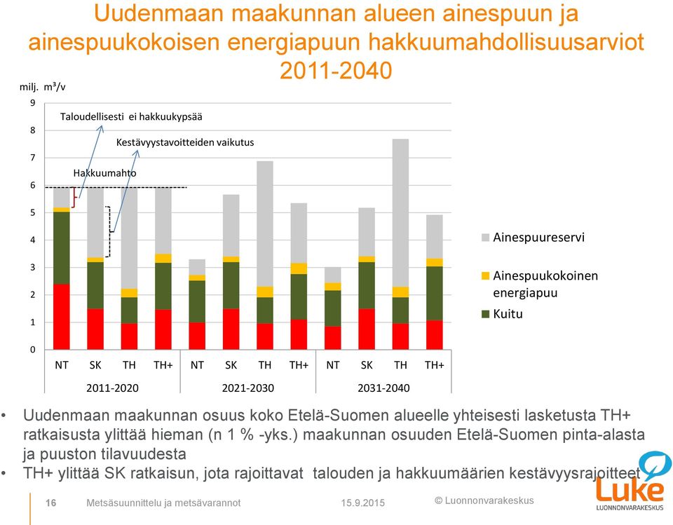 NT SK TH TH+ NT SK TH TH+ 2011-2020 2021-2030 2031-2040 Uudenmaan maakunnan osuus koko Etelä-Suomen alueelle yhteisesti lasketusta TH+ ratkaisusta ylittää hieman