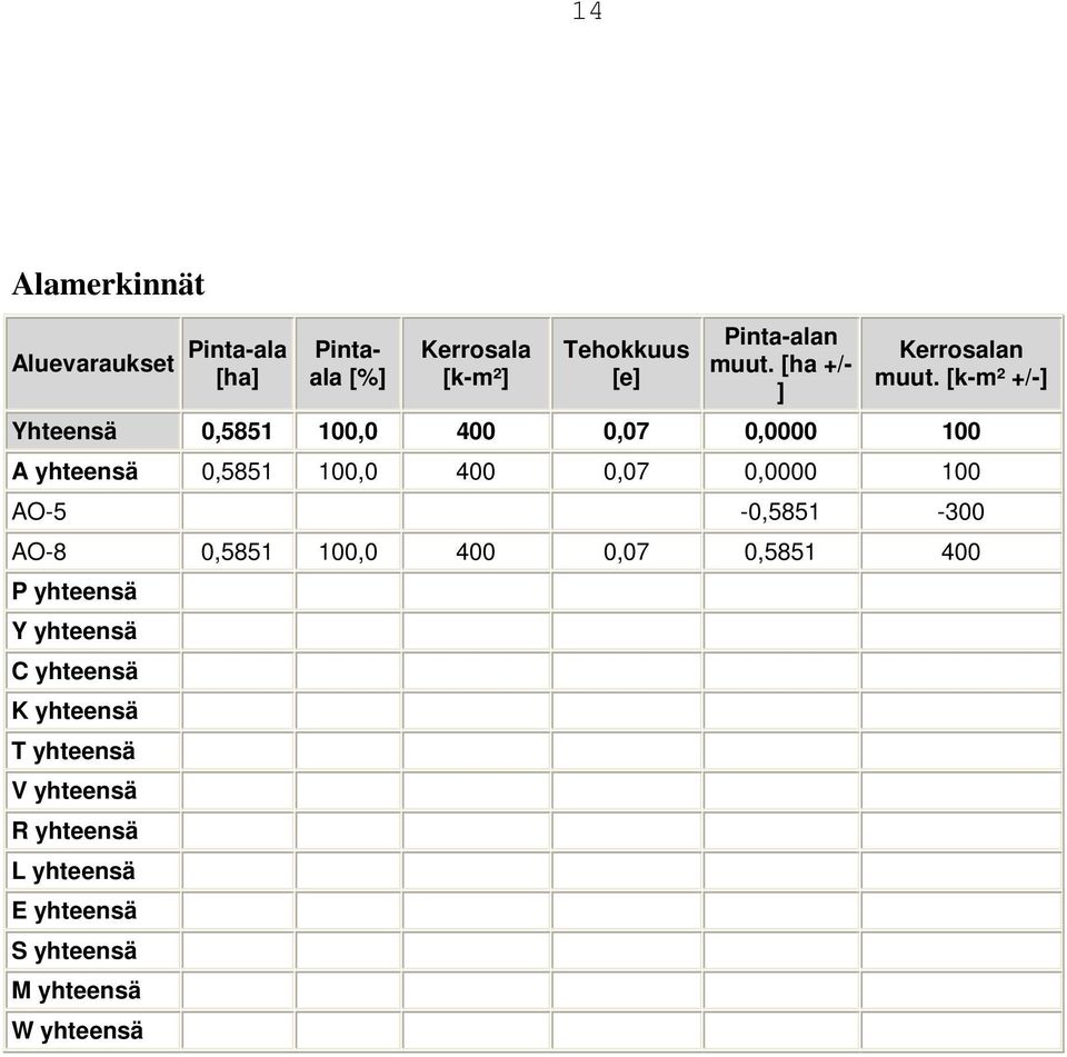 [k-m² +/-] Yhteensä 0,5851 100,0 400 0,07 0,0000 100 A yhteensä 0,5851 100,0 400 0,07 0,0000 100