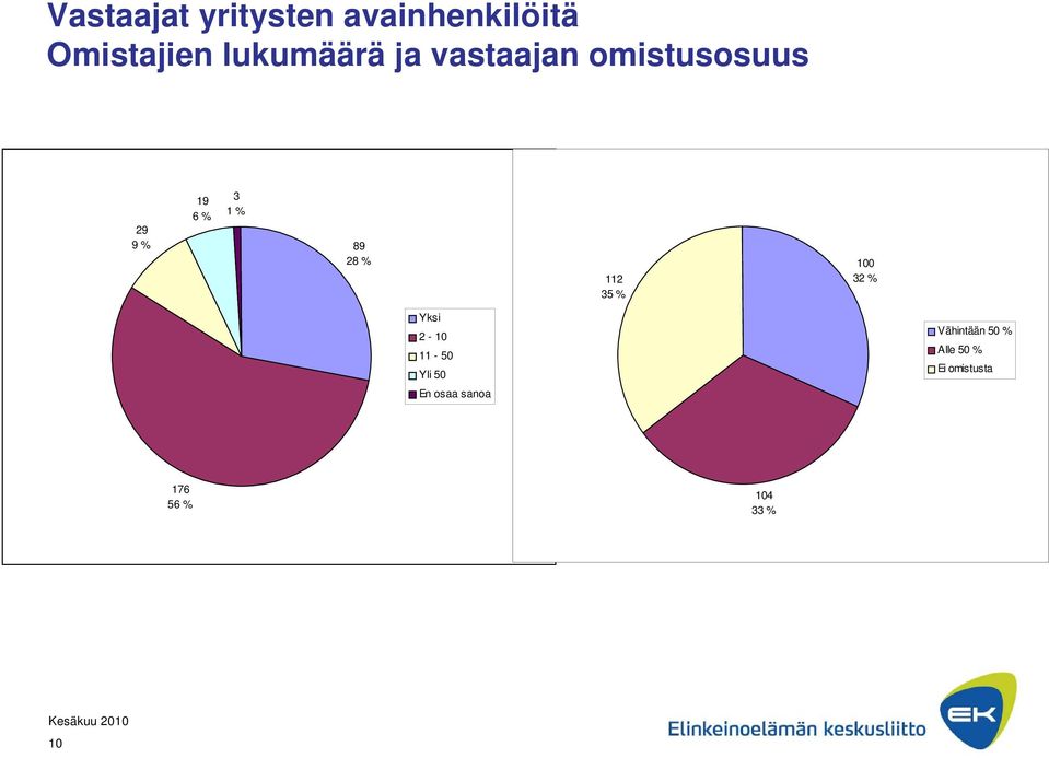 89 28 % 112 5 % 100 2 % Yksi 2-10 11-50 Yli 50 En osaa