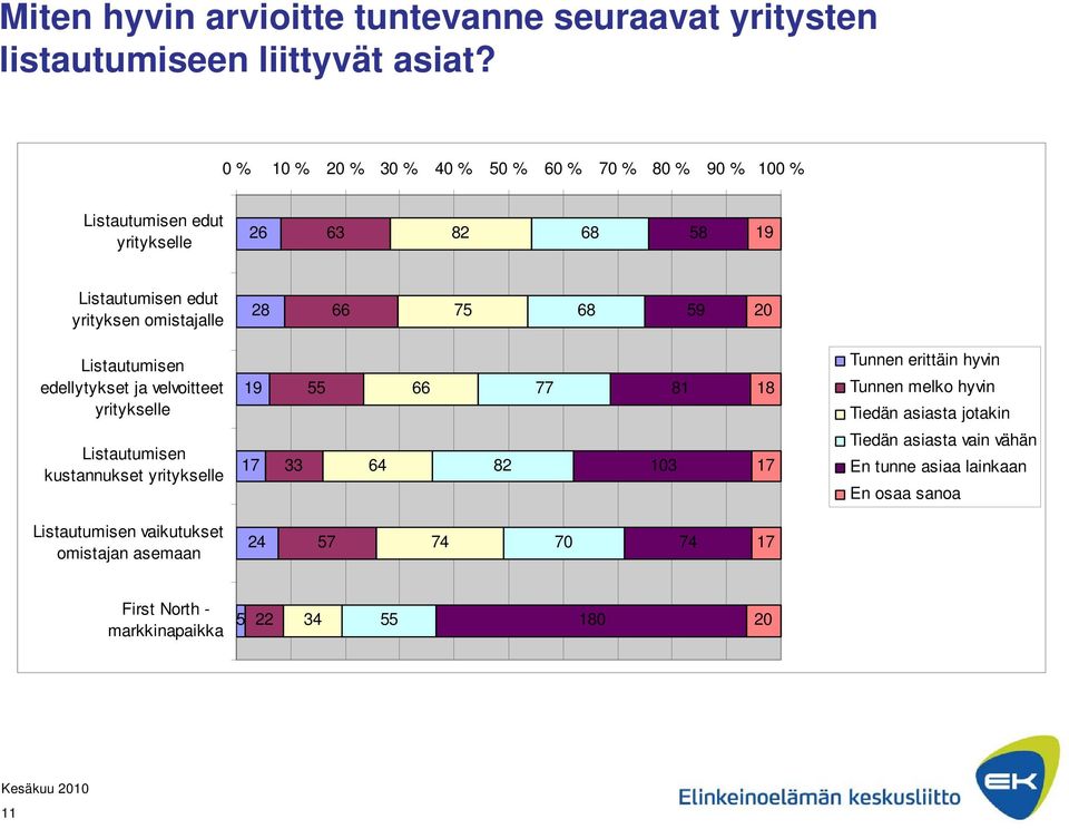 68 59 20 Listautumisen edellytykset ja velvoitteet yritykselle 19 55 66 77 81 18 Tunnen erittäin hyvin Tunnen melko hyvin Tiedän asiasta jotakin