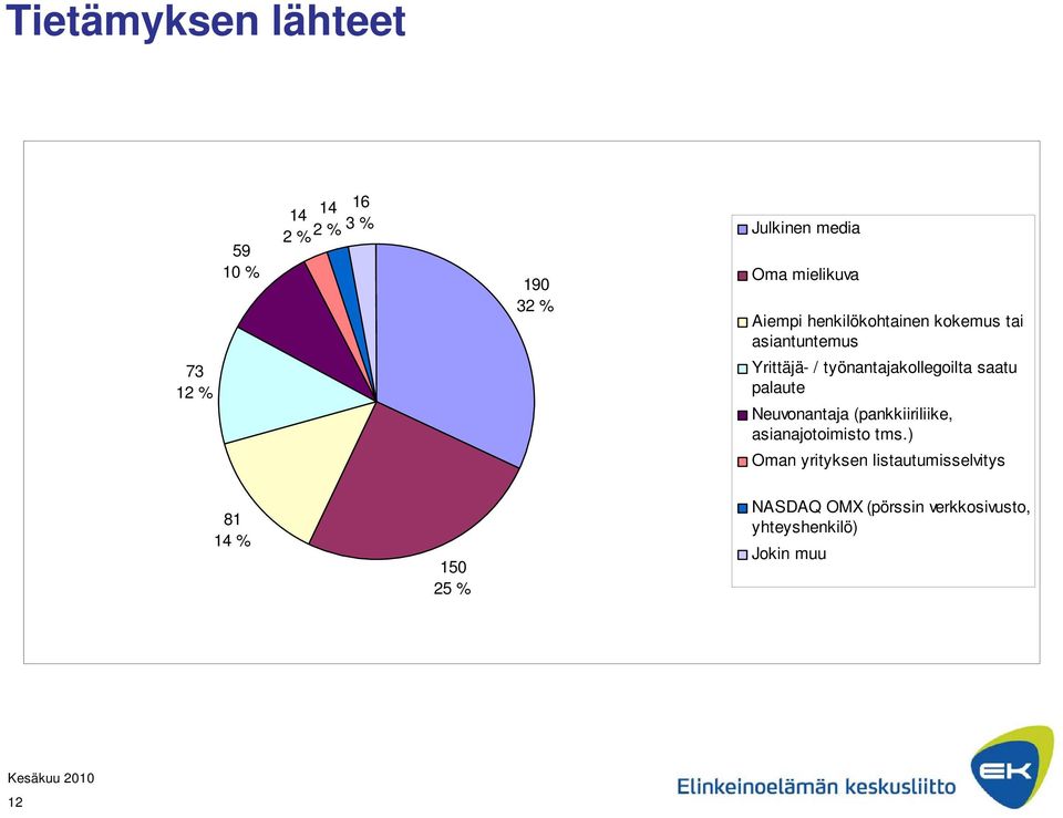 työnantajakollegoilta saatu palaute Neuvonantaja (pankkiiriliike, asianajotoimisto tms.