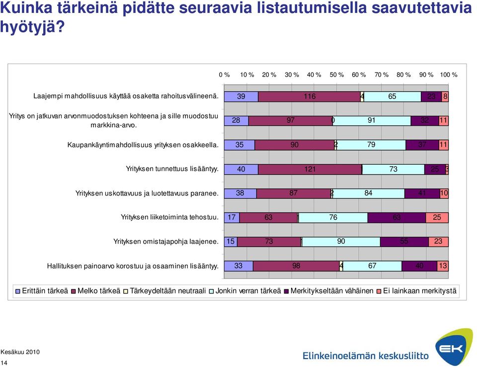 5 90 2 79 7 11 Yrityksen tunnettuus lisääntyy. 40 121 1 7 25 Yrityksen uskottavuus ja luotettavuus paranee. 8 87 2 84 41 10 Yrityksen liiketoiminta tehostuu.