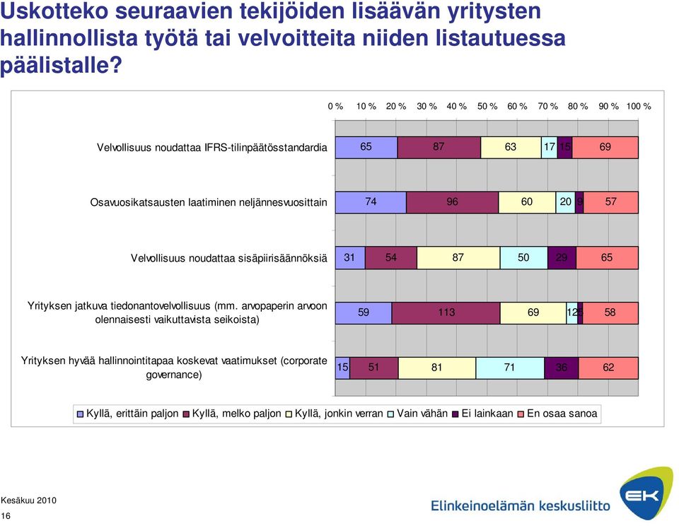 74 96 60 20 9 57 Velvollisuus noudattaa sisäpiirisäännöksiä 1 54 87 50 29 65 Yrityksen jatkuva tiedonantovelvollisuus (mm.