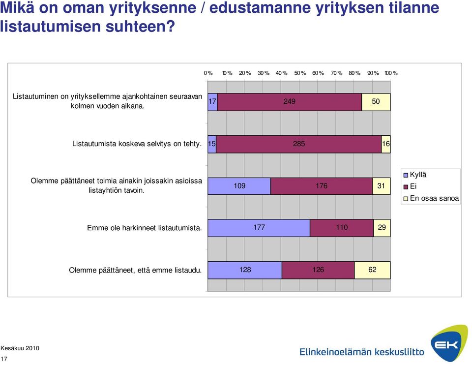 vuoden aikana. 17 249 50 Listautumista koskeva selvitys on tehty.