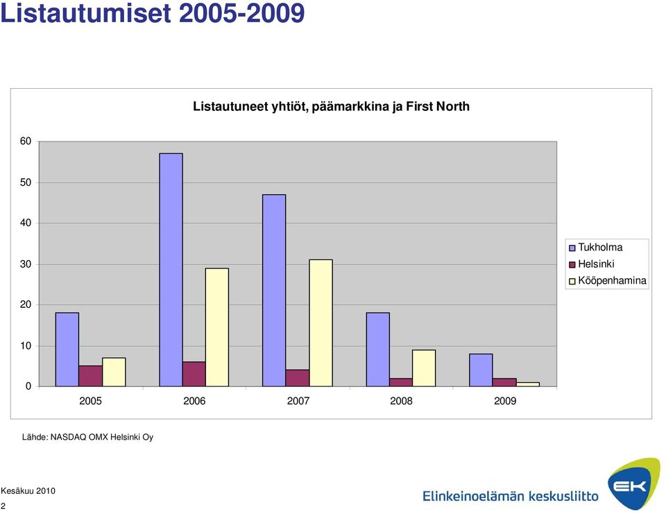 Tukholma Helsinki Kööpenhamina 20 10 0 2005