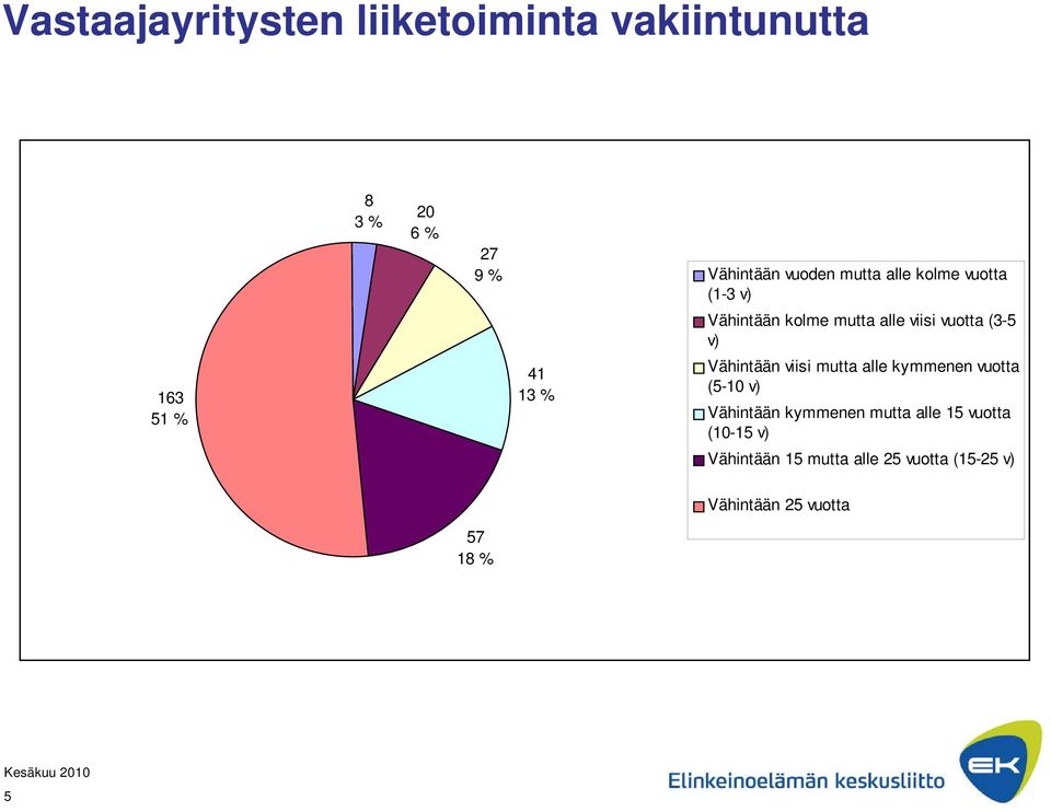 Vähintään viisi mutta alle kymmenen vuotta (5-10 v) Vähintään kymmenen mutta alle 15