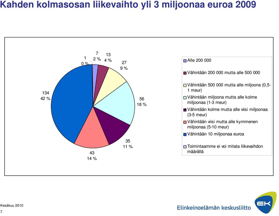 alle kolme miljoonaa (1- meur) Vähintään kolme mutta alle viisi miljoonaa (-5 meur) Vähintään viisi mutta alle