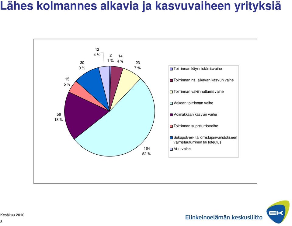 alkavan kasvun vaihe Toiminnan vakiinnuttamisvaihe Vakaan toiminnan vaihe 56 18 %