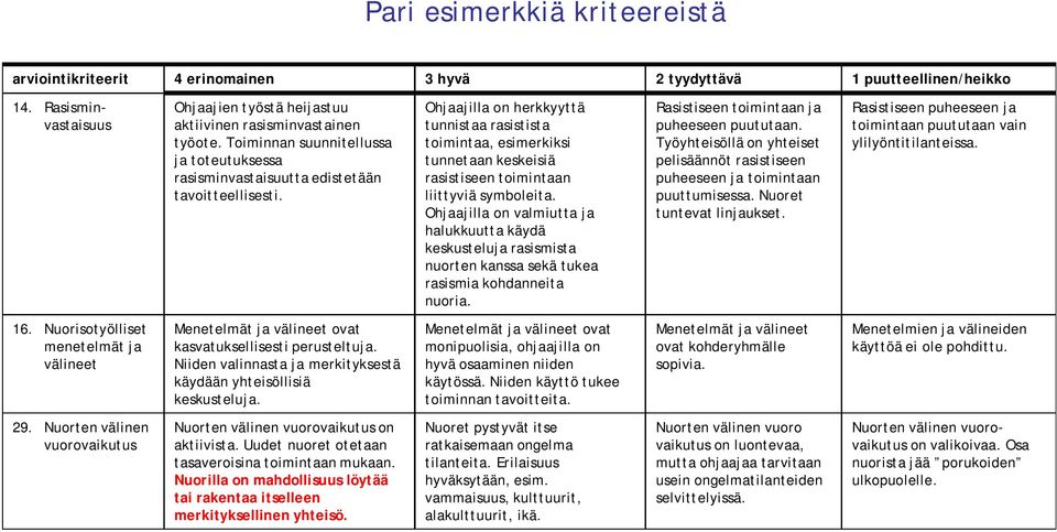 Ohjaajilla on herkkyyttä tunnistaa rasistista toimintaa, esimerkiksi tunnetaan keskeisiä rasistiseen toimintaan liittyviä symboleita.