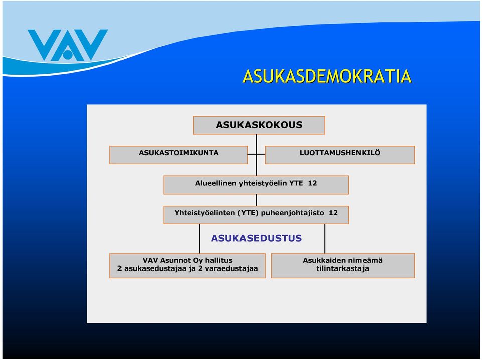 puheenjohtajisto ASUKASEDUSTUS VAV Asunnot Oy hallitus