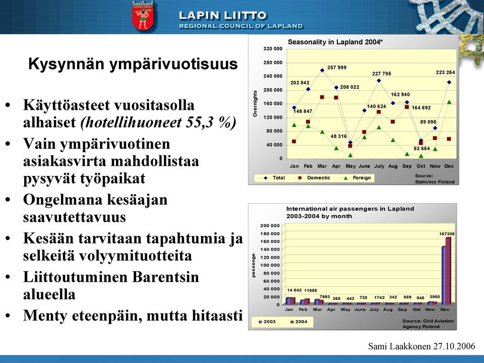 passengers Käyttöasteet vuositasolla alhaiset (hotellihuoneet 55,3 %) Vain ympärivuotinen asiakasvirta mahdollistaa pysyvät työpaikat Ongelmana kesäajan saavutettavuus Kesään tarvitaan tapahtumia ja
