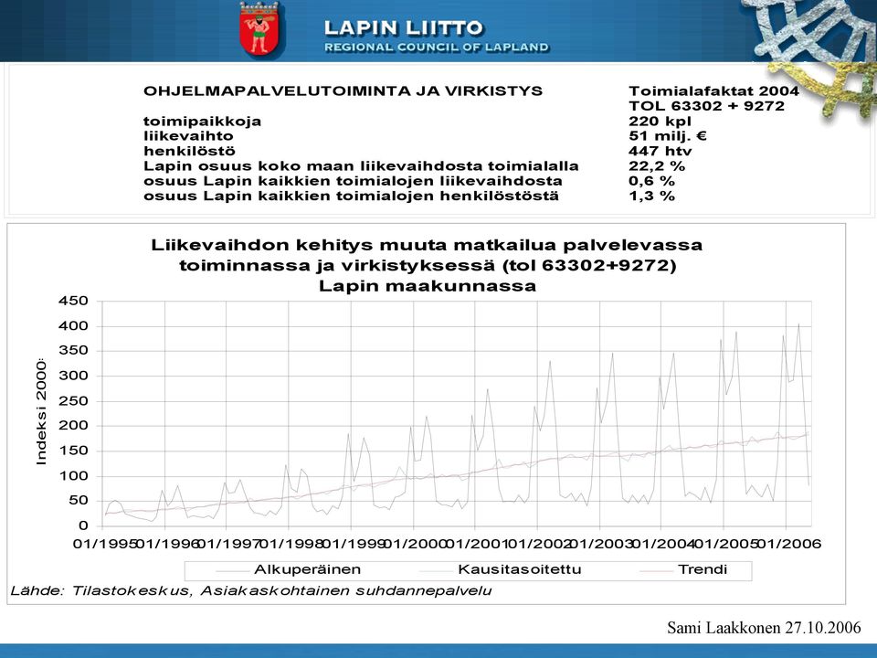 447 htv 22,2 % 0,6 % 1,3 % Liikevaihdon kehitys muuta matkailua palvelevassa toiminnassa ja virkistyksessä (tol 63302+9272) Lapin maakunnassa 400 350 300 250 200