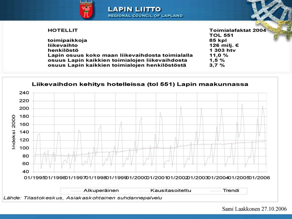1 303 htv 11,0 % 1,5 % 3,7 % Liikevaihdon kehitys hotelleissa (tol 551) Lapin maakunnassa Indeksi 2000=100 240 220 200 180 160 140 120 100