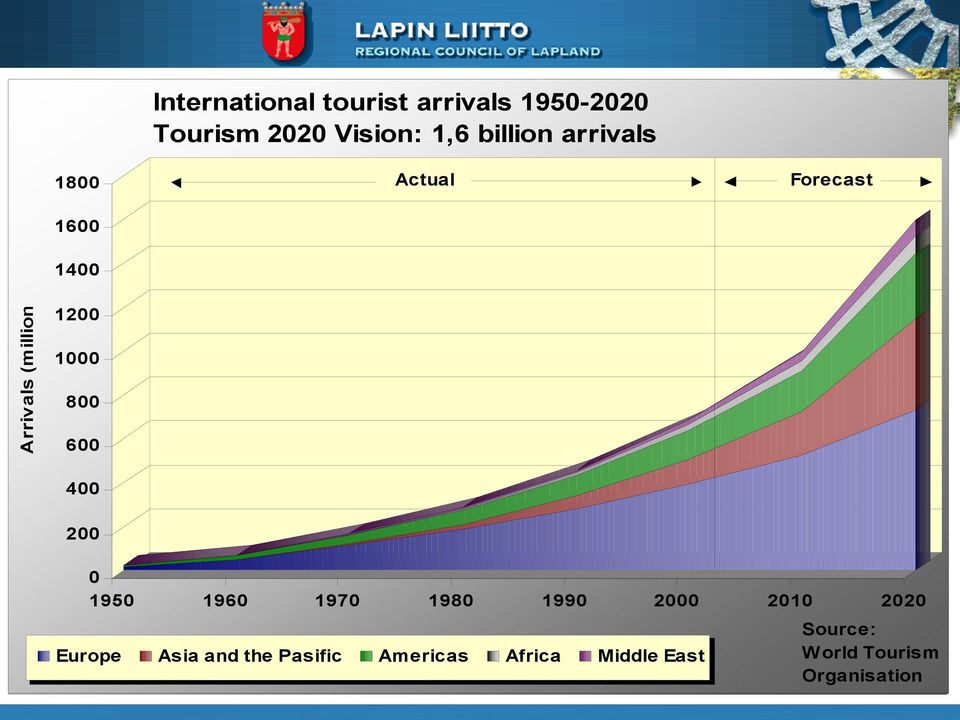 1000 800 600 400 200 0 1950 Europe 1960 1970 Asia and the Pasific 1980