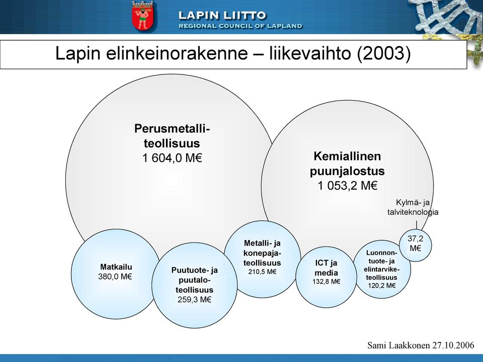 M Puutuote- ja puutaloteollisuus 259,3 M Metalli- ja konepajateollisuus
