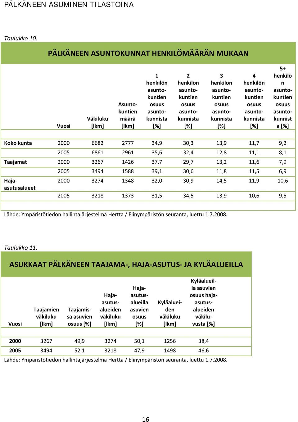 henkilön asuntokuntien osuus asuntokunnista [%] 4 henkilön asuntokuntien osuus asuntokunnista [%] 5+ henkilö n asuntokuntien osuus asuntokunnist a [%] Koko kunta 2000 6682 2777 34,9 30,3 13,9 11,7