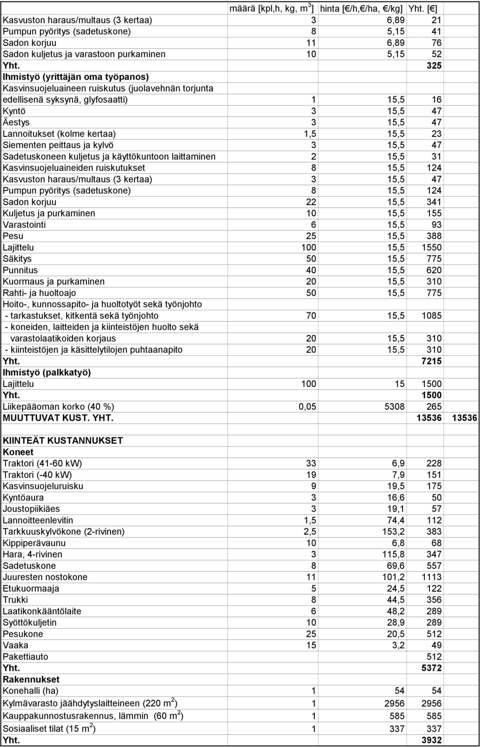 325 Ihmistyö (yrittäjän oma työpanos) Kasvinsuojeluaineen ruiskutus (juolavehnän torjunta edellisenä syksynä, glyfosaatti) 1 15,5 16 Kyntö 3 15,5 47 Äestys 3 15,5 47 Lannoitukset (kolme kertaa) 1,5