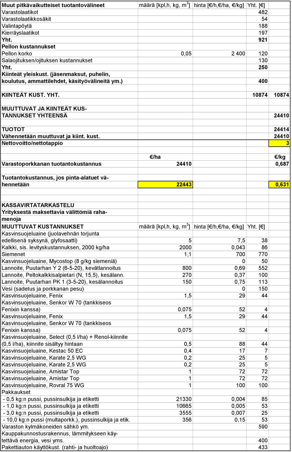 ) 400 KIINTEÄT KUST. YHT. 10874 10874 MUUTTUVAT JA KIINTEÄT KUS- TANNUKSET YHTEENSÄ 24410 TUOTOT 24414 Vähennetään muuttuvat ja kiint. kust.