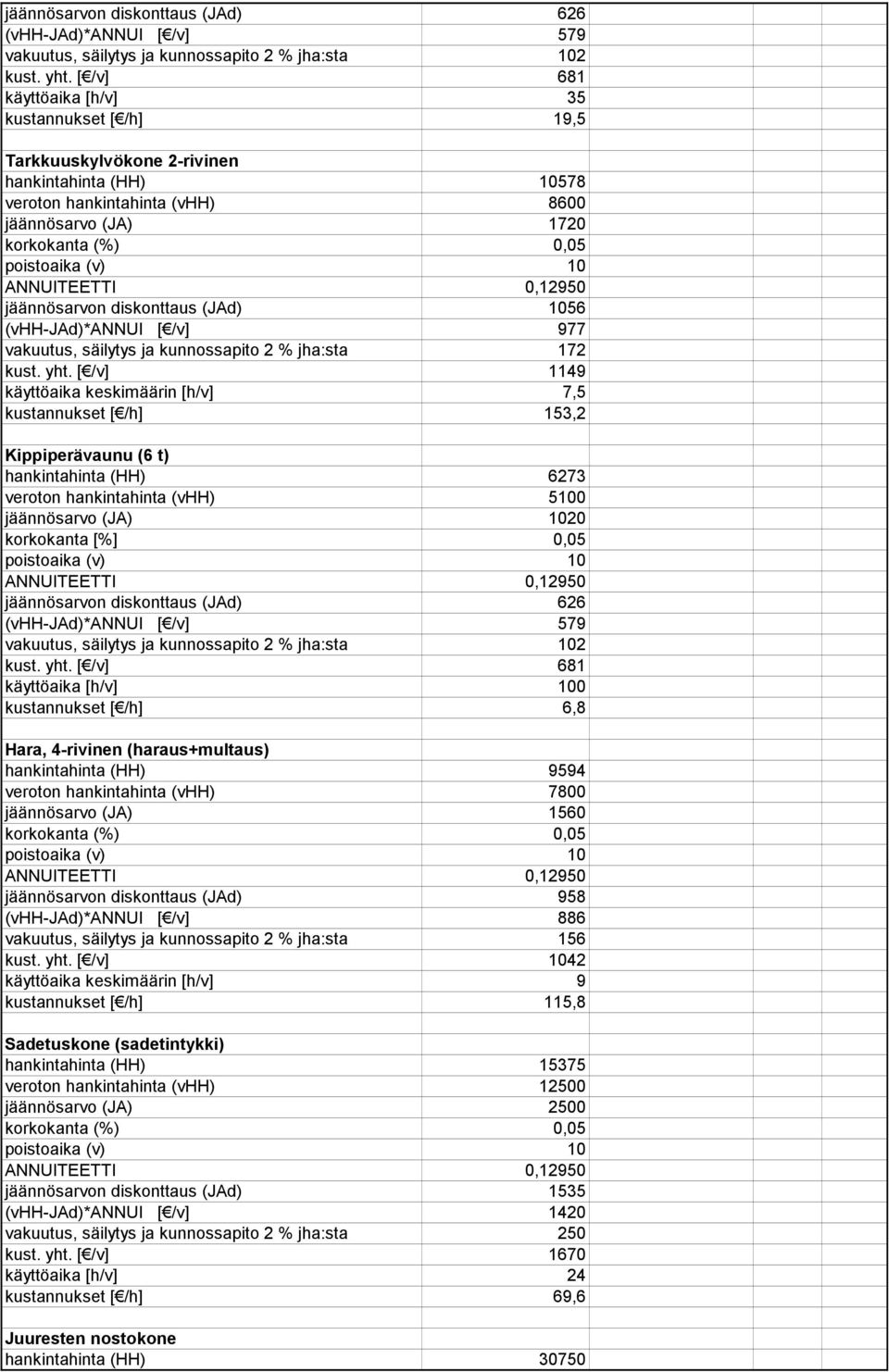 (vhh-jad)*annui [ /v] 977 vakuutus, säilytys ja kunnossapito 2 % jha:sta 172 kust. yht.