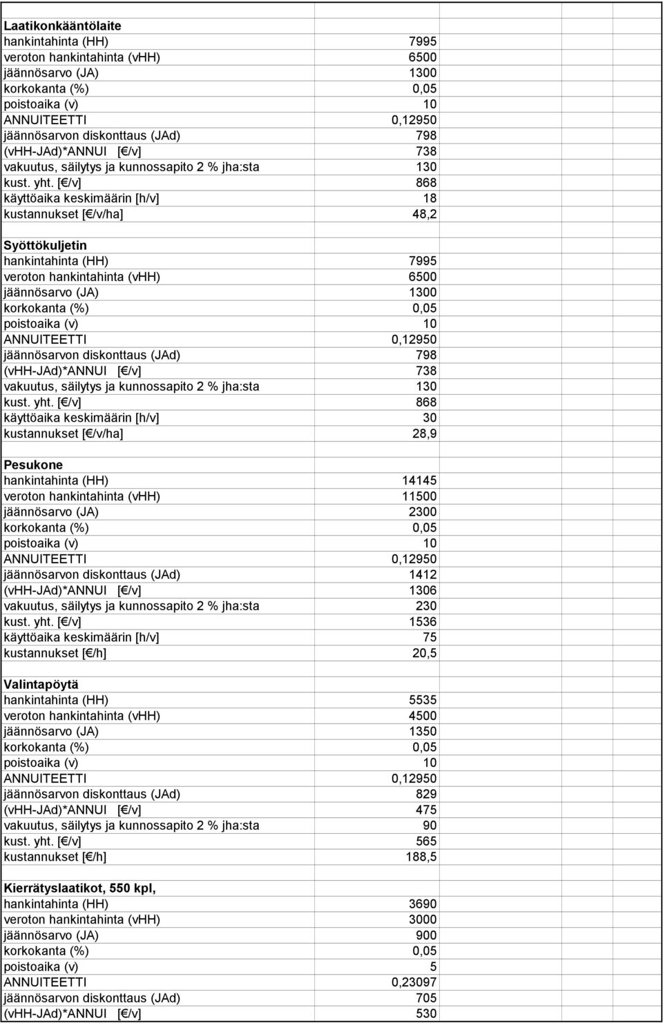 [ /v] 868 käyttöaika keskimäärin [h/v] 18 kustannukset [ /v/ha] 48,2 Syöttökuljetin hankintahinta (HH) 7995 veroton hankintahinta (vhh) 6500 jäännösarvo (JA) 1300 jäännösarvon diskonttaus (JAd) 798