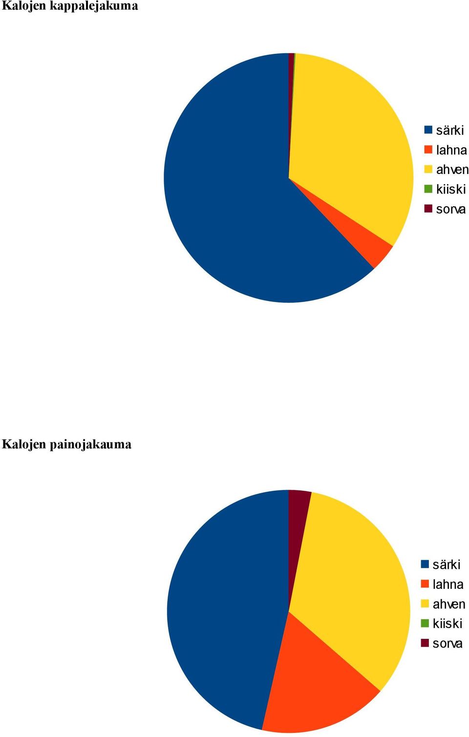 sorva Kalojen