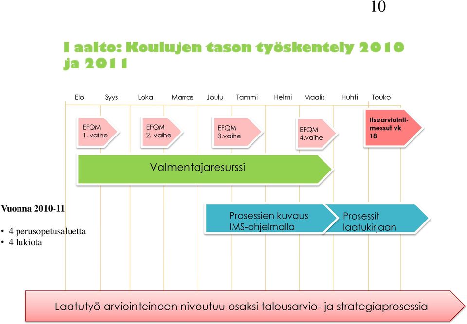 vaihe Itsearviointimessut vk 18 Valmentajaresurssi Vuonna 2010-11 4 perusopetusaluetta 4