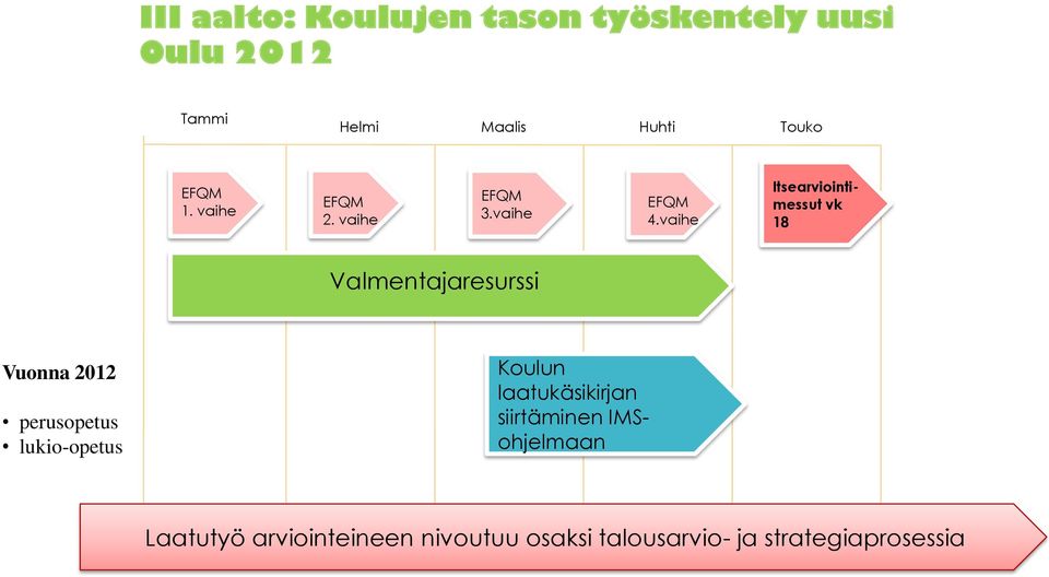 vaihe Itsearviointimessut vk 18 Valmentajaresurssi Vuonna 2012 perusopetus