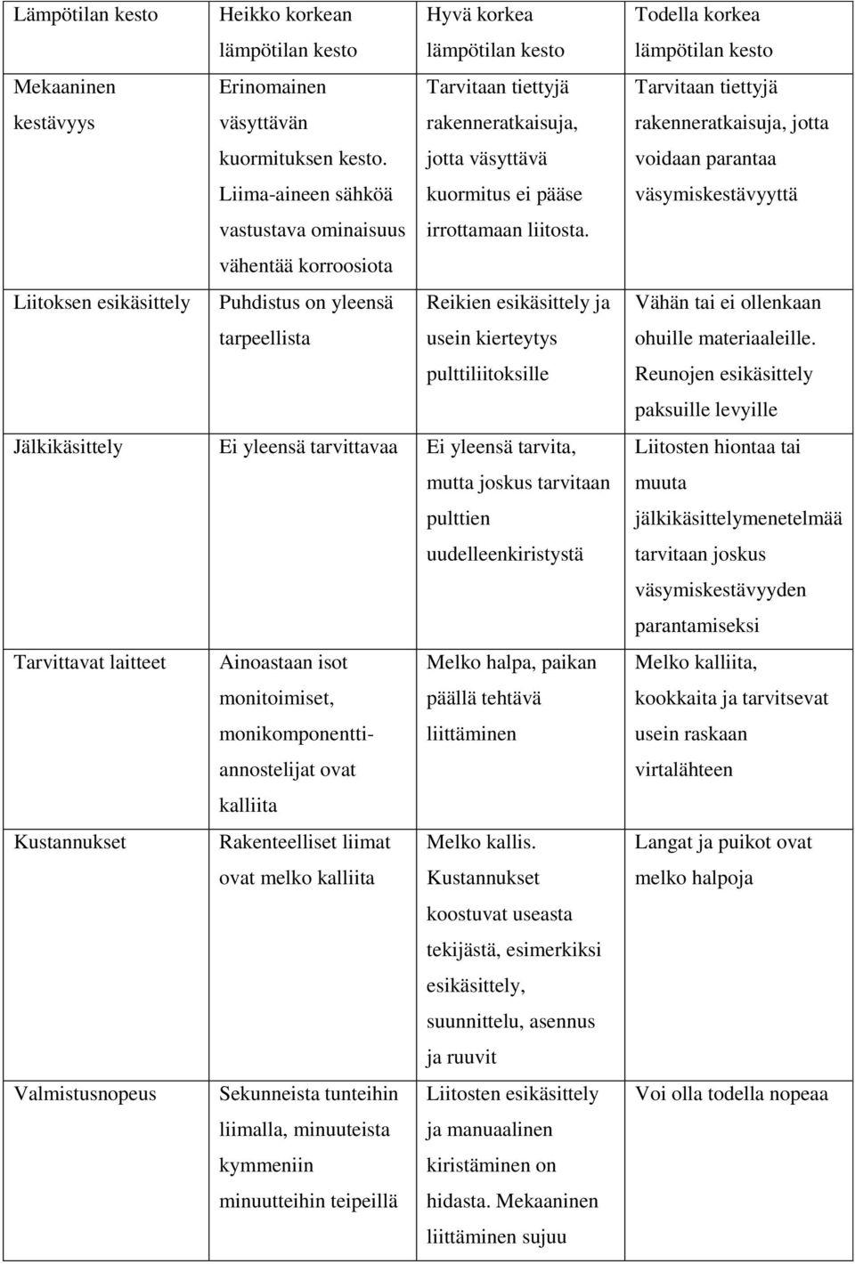 vähentää korroosiota Liitoksen esikäsittely Puhdistus on yleensä Reikien esikäsittely ja tarpeellista usein kierteytys pulttiliitoksille Jälkikäsittely Ei yleensä tarvittavaa Ei yleensä tarvita,