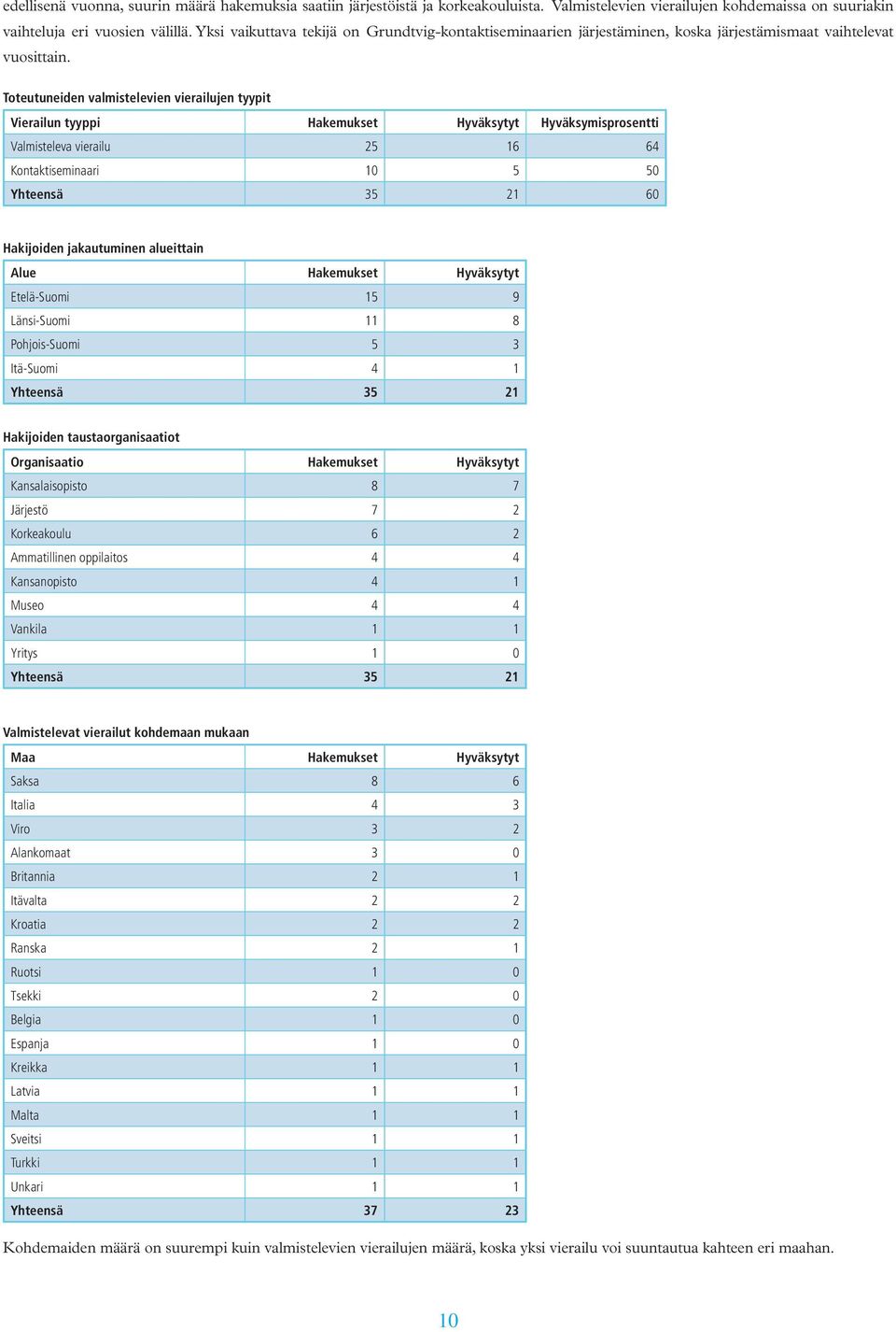 Toteutuneiden valmistelevien vierailujen tyypit Vierailun tyyppi Hakemukset Hyväksytyt Hyväksymisprosentti Valmisteleva vierailu 25 16 64 Kontaktiseminaari 10 5 50 Yhteensä 35 21 60 Hakijoiden