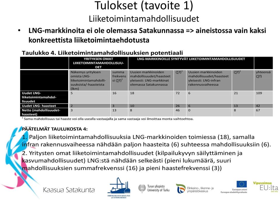 LNG-MARKKINOILLE SYNTYVÄT LIIKETOIMINTAMAHDOLLISUUDET Uusien markkinoiden mahdollisuudet/haasteet yleisesti: LNG-markkinat olemassa Satakunnassa ( f) 1 Uusien markkinoiden mahdollisuudet/haasteet