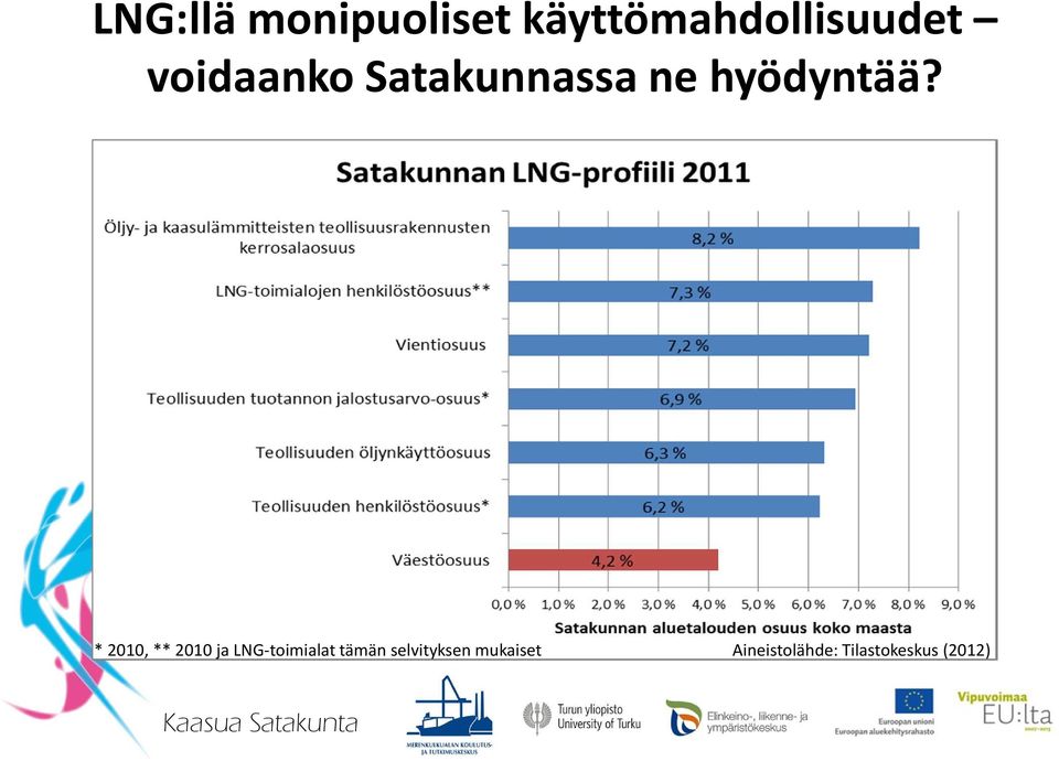 * 2010, ** 2010 ja LNG-toimialat tämän