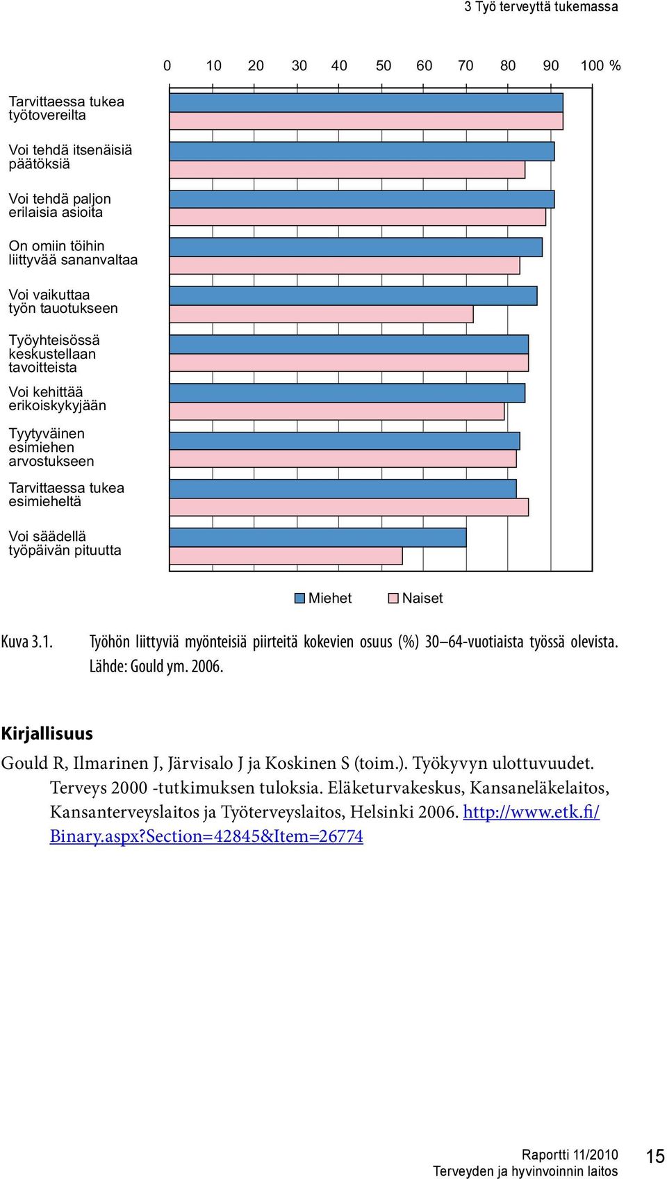 Miehet Naiset Kuva 3.1. Työhön liittyviä myönteisiä piirteitä kokevien osuus (%) 30 64-vuotiaista työssä olevista. Lähde: Gould ym. 2006.